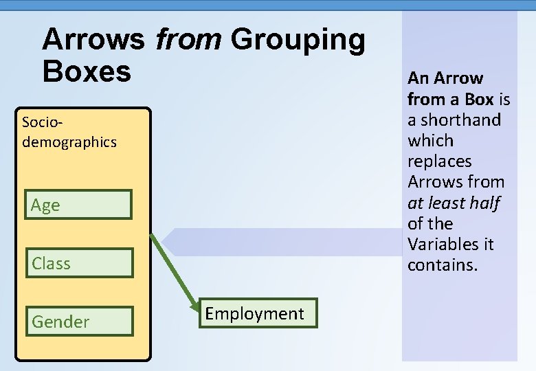 Arrows from Grouping Boxes Sociodemographics Age Class Gender Employment An Arrow from a Box