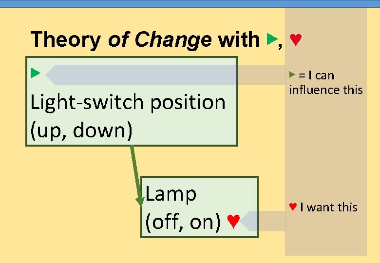 Theory of Change with ▶, ♥ ▶ Light-switch position (up, down) Lamp (off, on)