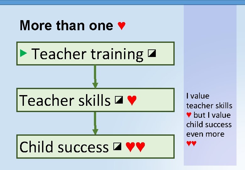 More than one ♥ ▶ Teacher training ◪ ⇈ ◪♥ Teacher skills Child success