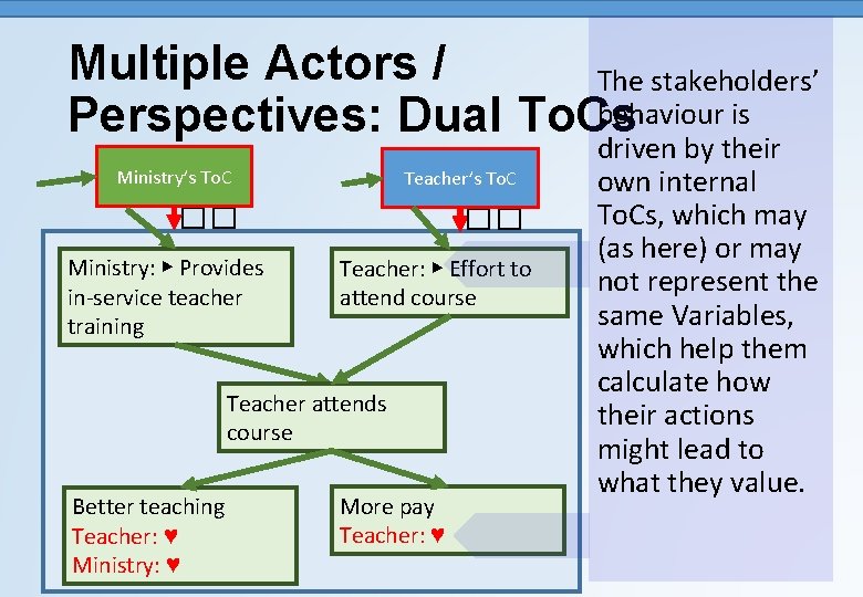 Multiple Actors / The stakeholders’ behaviour is Perspectives: Dual To. Cs Ministry’s Teacher’s To.