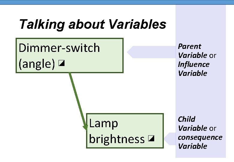 Talking about Variables Dimmer-switch (angle) ◪ Lamp brightness ◪ Parent Variable or Influence Variable
