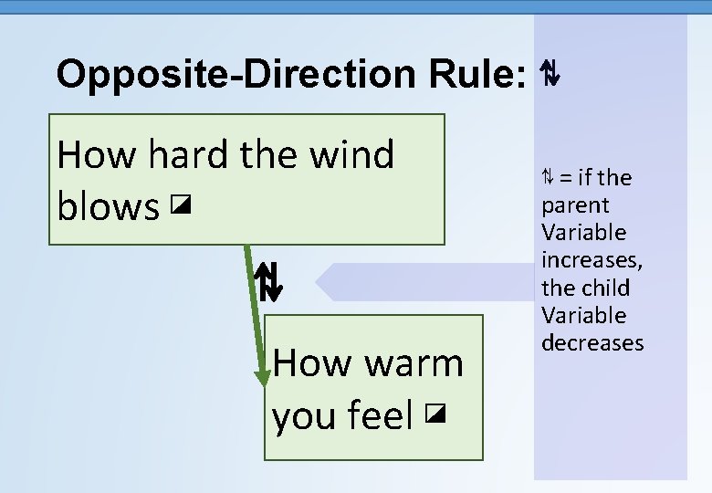 Opposite-Direction Rule: ⇅ How hard the wind blows ◪ ⇅ How warm you feel