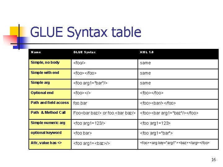 GLUE Syntax table Name GLUE Syntax XML 1. 0 Simple, no body <foo/> same