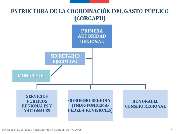 ESTRUCTURA DE LA COORDINACIÓN DEL GASTO PÚBLICO (CORGAPU) PRIMERA AUTORIDAD REGIONAL SECRETARIO EJECUTIVO MUNICIPIOS