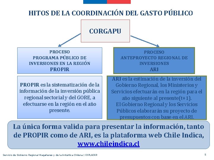 HITOS DE LA COORDINACIÓN DEL GASTO PÚBLICO CORGAPU PROCESO PROGRAMA PÚBLICO DE INVERSIONES EN