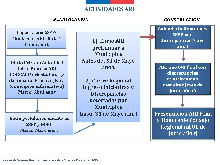 ACTIVIDADES ARI PLANIFICACIÓN Capacitación SSPPMunicipios ARI año t+1 Enero año t Oficio Primera Autoridad