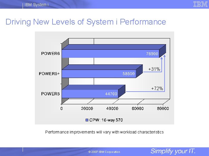 IBM System i Driving New Levels of System i Performance +31% +72% Performance improvements