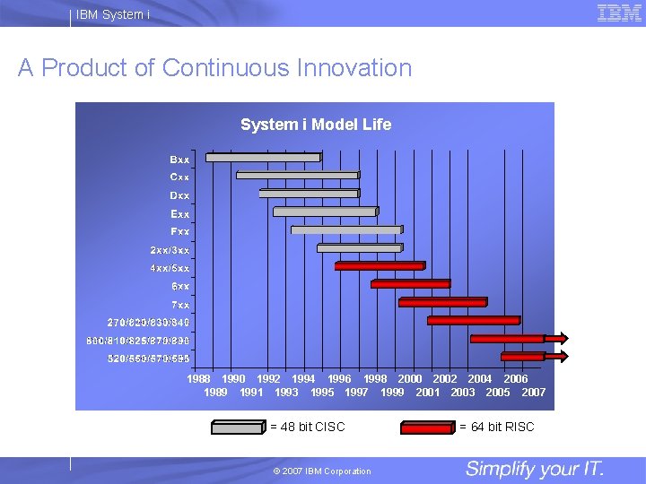 IBM System i A Product of Continuous Innovation System i Model Life 1988 1990