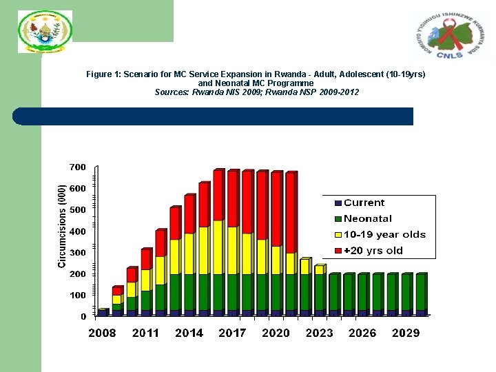 Figure 1: Scenario for MC Service Expansion in Rwanda - Adult, Adolescent (10 -19