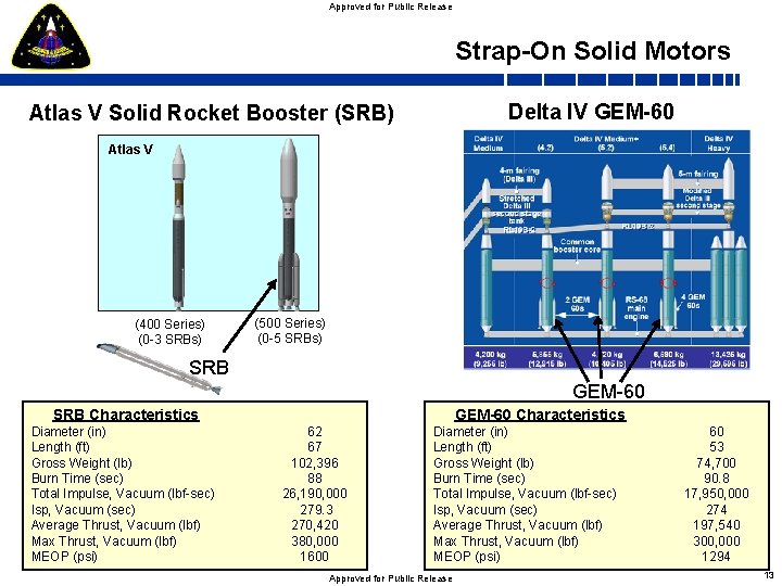 Approved for Public Release Strap-On Solid Motors Delta IV GEM-60 Atlas V Solid Rocket