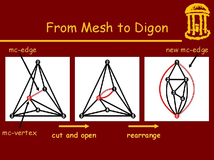 From Mesh to Digon mc-edge mc-vertex new mc-edge cut and open rearrange 