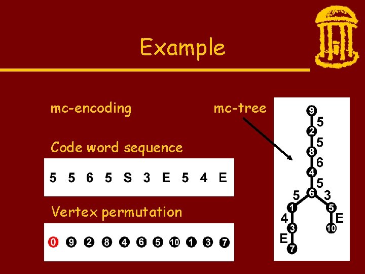 Example mc-encoding Code word sequence Vertex permutation mc-tree 
