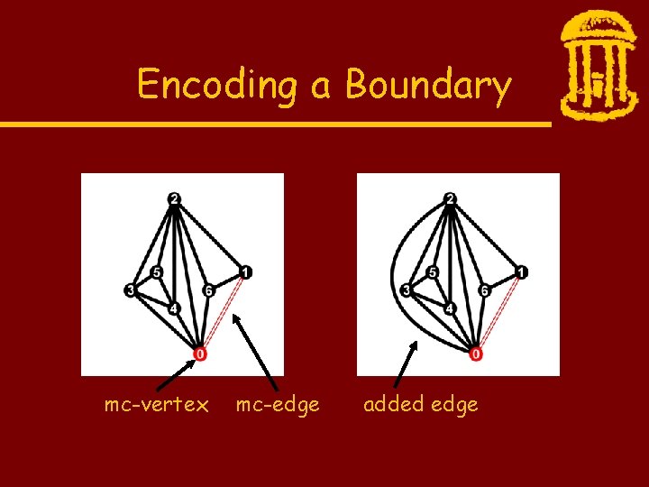 Encoding a Boundary mc-vertex mc-edge added edge 