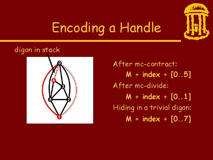 Encoding a Handle digon in stack After mc-contract: M + index + [0. .