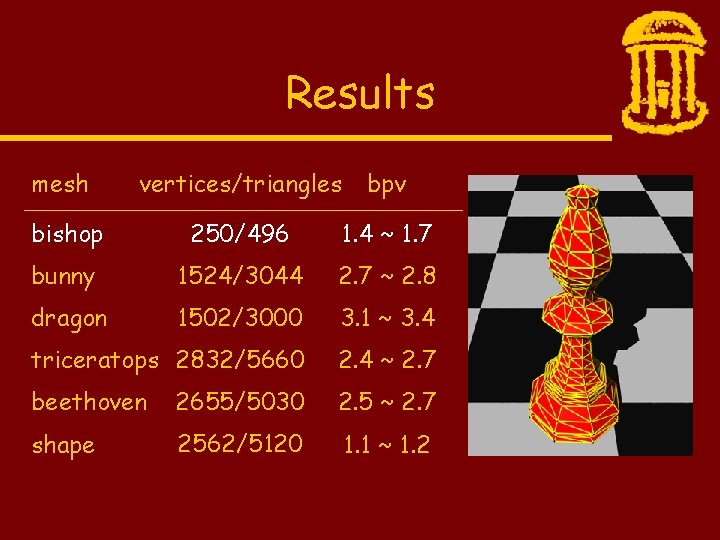 Results vertices/triangles bpv bishop 250/496 1. 4 ~ 1. 7 bunny 1524/3044 2. 7