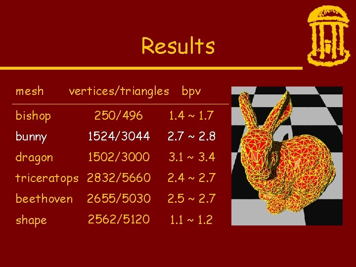 Results vertices/triangles bpv bishop 250/496 1. 4 ~ 1. 7 bunny 1524/3044 2. 7