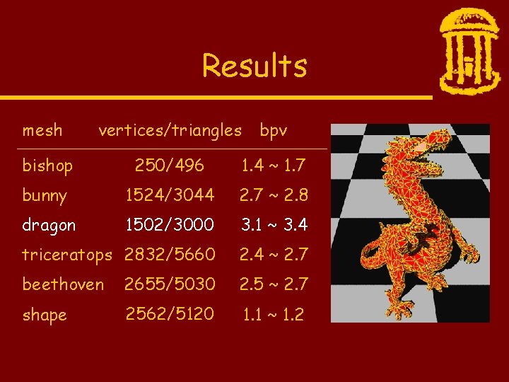 Results vertices/triangles bpv bishop 250/496 1. 4 ~ 1. 7 bunny 1524/3044 2. 7