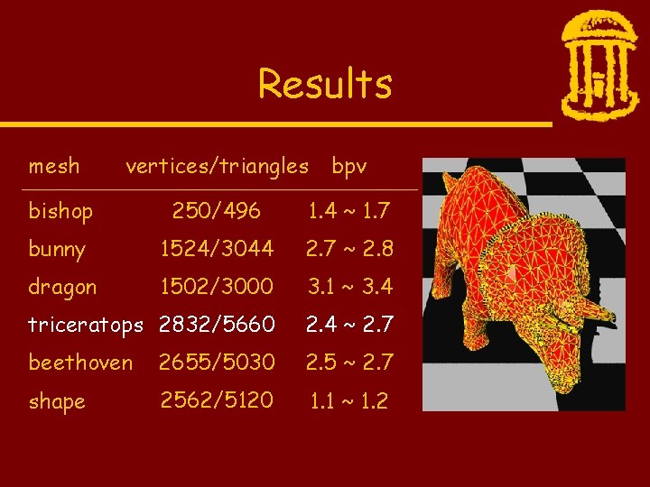 Results vertices/triangles bpv bishop 250/496 1. 4 ~ 1. 7 bunny 1524/3044 2. 7