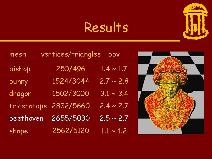 Results vertices/triangles bpv bishop 250/496 1. 4 ~ 1. 7 bunny 1524/3044 2. 7