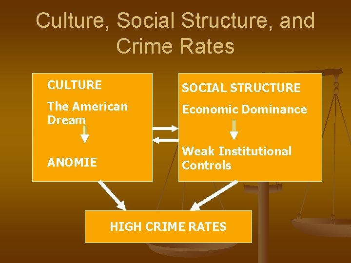 Culture, Social Structure, and Crime Rates CULTURE SOCIAL STRUCTURE The American Dream Economic Dominance