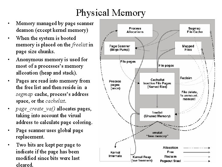 Physical Memory • • Memory managed by page scanner deamon (except kernel memory) When