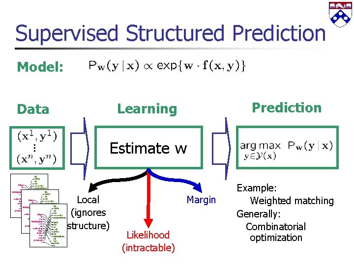Supervised Structured Prediction Model: Prediction Learning Data Estimate w Local (ignores structure) Margin Likelihood