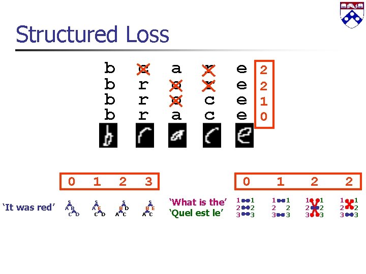 Structured Loss b b ‘It was red’ c r r r 0 1 2