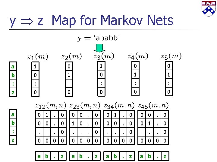 y z Map for Markov Nets a 1 0 0 b 0 1 1