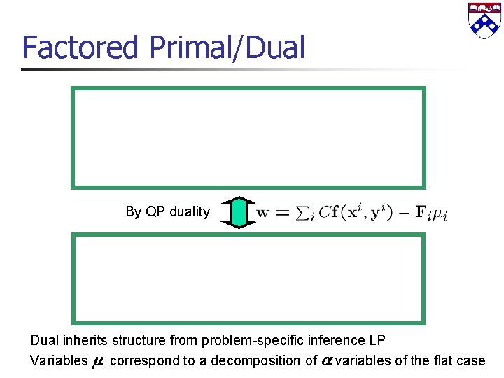 Factored Primal/Dual By QP duality Dual inherits structure from problem-specific inference LP Variables correspond