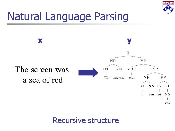 Natural Language Parsing x y The screen was a sea of red Recursive structure