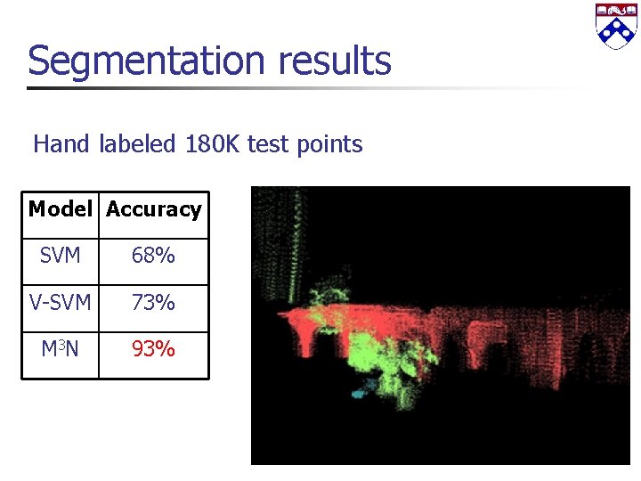 Segmentation results Hand labeled 180 K test points Model Accuracy SVM 68% V-SVM 73%