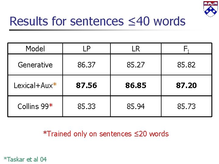 Results for sentences ≤ 40 words Model LP LR F 1 Generative 86. 37