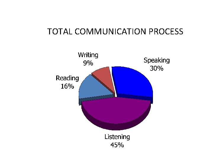 TOTAL COMMUNICATION PROCESS 