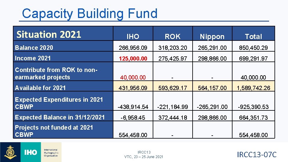 Capacity Building Fund Situation 2021 IHO ROK Nippon Total Balance 2020 266, 956. 09