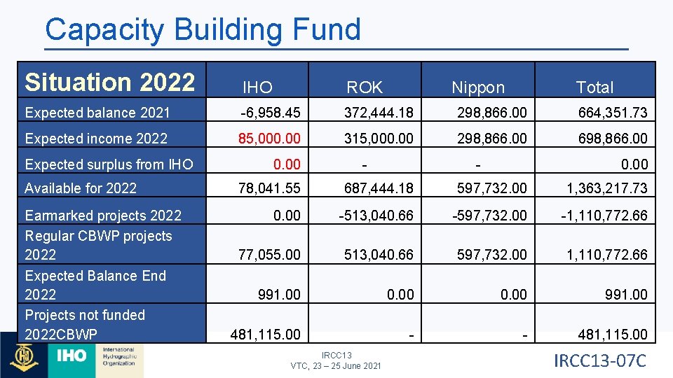 Capacity Building Fund Situation 2022 IHO ROK Expected balance 2021 -6, 958. 45 372,