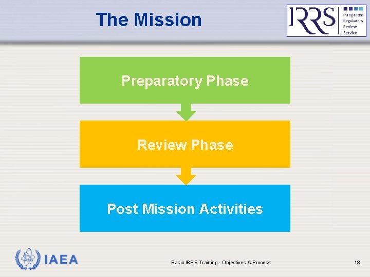 The Mission Preparatory Phase Review Phase Post Mission Activities IAEA Basic IRRS Training -