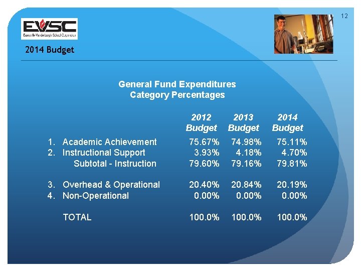 12 2014 Budget General Fund Expenditures Category Percentages 2012 Budget 2013 Budget 2014 Budget