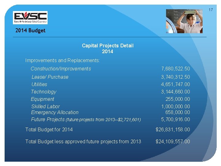 17 2014 Budget Capital Projects Detail 2014 Improvements and Replacements: Construction/Improvements 7, 680, 522.