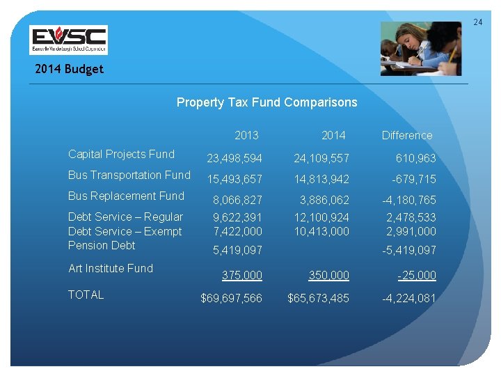 24 2014 Budget Property Tax Fund Comparisons 2013 2014 Difference Capital Projects Fund 23,