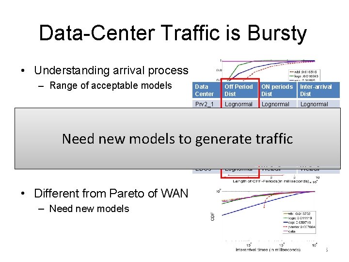 Data-Center Traffic is Bursty • Understanding arrival process – Range of acceptable models •