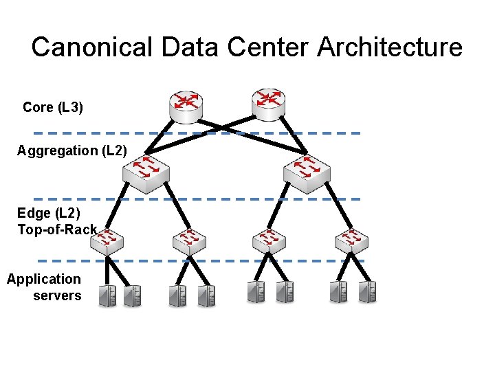 Canonical Data Center Architecture Core (L 3) Aggregation (L 2) Edge (L 2) Top-of-Rack