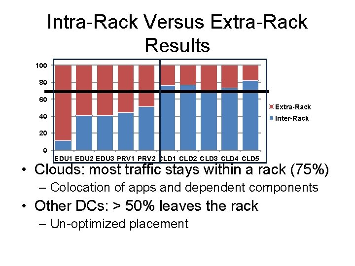 Intra-Rack Versus Extra-Rack Results 100 80 60 Extra-Rack 40 Inter-Rack 20 0 EDU 1