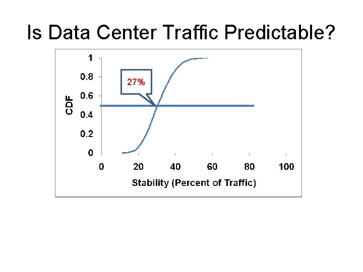 Is Data Center Traffic Predictable? 27% 99% 