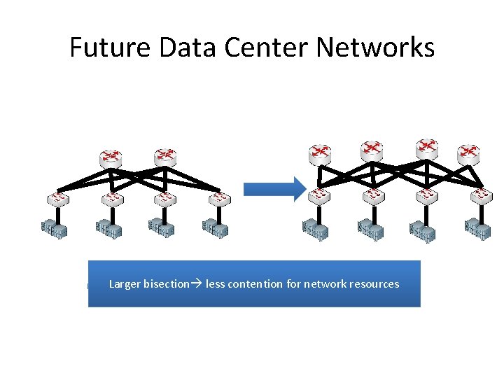 Future Data Center Networks Larger bisection less contention for network resources 