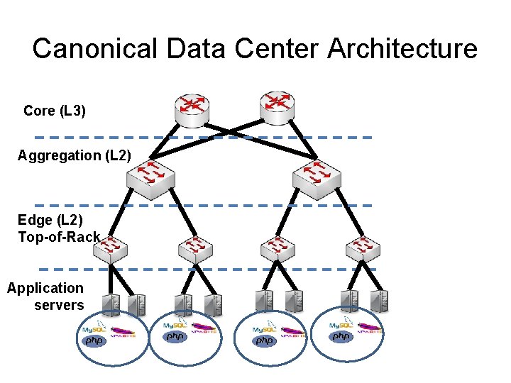 Canonical Data Center Architecture Core (L 3) Aggregation (L 2) Edge (L 2) Top-of-Rack