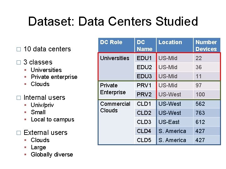 Dataset: Data Centers Studied � � DC Role DC Name Location Number Devices Universities