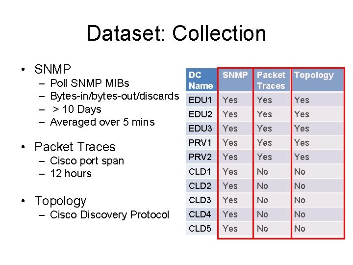 Dataset: Collection • SNMP – – DC Name SNMP Poll SNMP MIBs Bytes-in/bytes-out/discards EDU