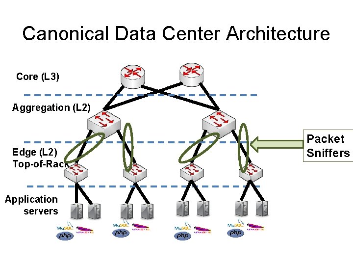 Canonical Data Center Architecture Core (L 3) Aggregation (L 2) Edge (L 2) Top-of-Rack