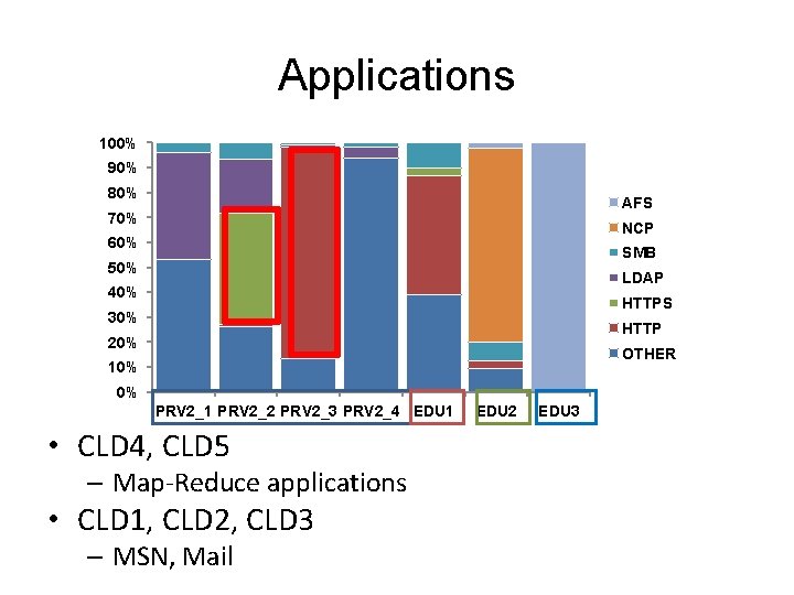 Applications 100% 90% 80% AFS 70% NCP 60% SMB 50% LDAP 40% HTTPS 30%