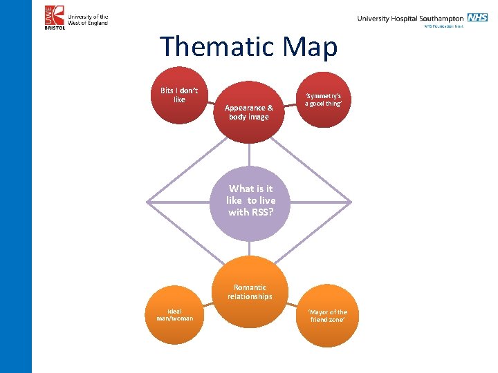 Thematic Map Bits I don’t like Appearance & body image ‘Symmetry’s a good thing’